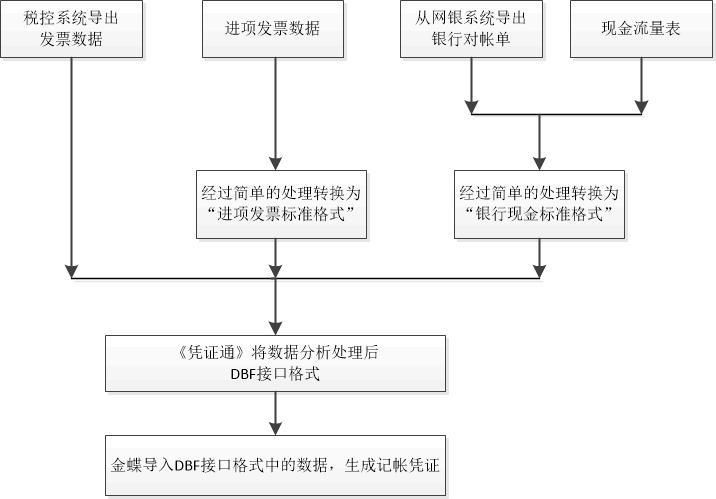 凭证通生成金蝶凭证流程图 凭证通生成金蝶凭证流程图