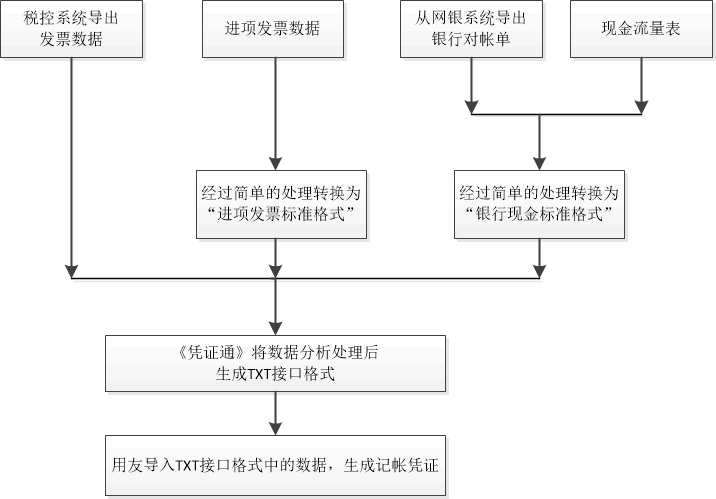 凭证通生成用友凭证流程图 凭证通生成用友凭证流程图